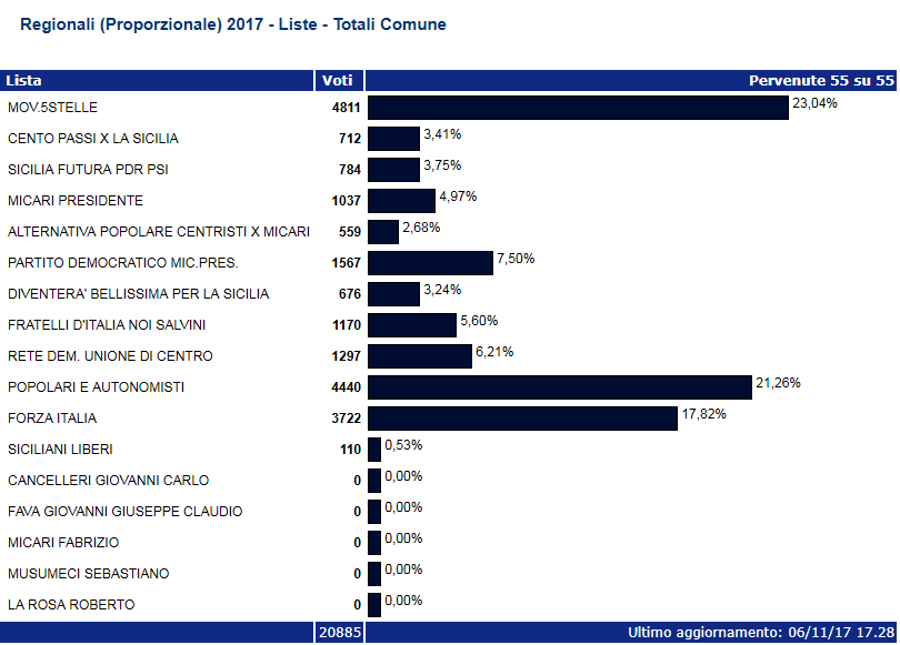 voti di lista definitivi